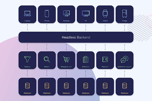 Headless ecommerce: A key driver of business growth